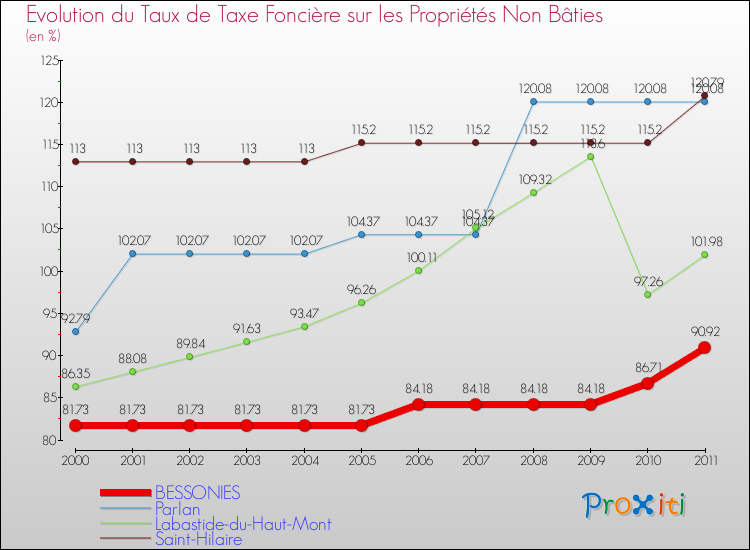 Evolution du taux de la taxe foncière sur les immeubles et terrains non batis pour BESSONIES et les communes proches Comparaison des taux de la taxe foncière sur les immeubles et terrains non batis pour BESSONIES et les communes voisines