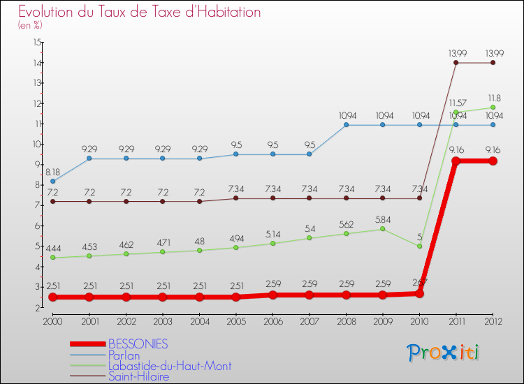 Evolution du taux de la taxe d'habitation pour BESSONIES et les communes proches Comparaison des taux de la taxe d'habitation pour BESSONIES et les communes voisines