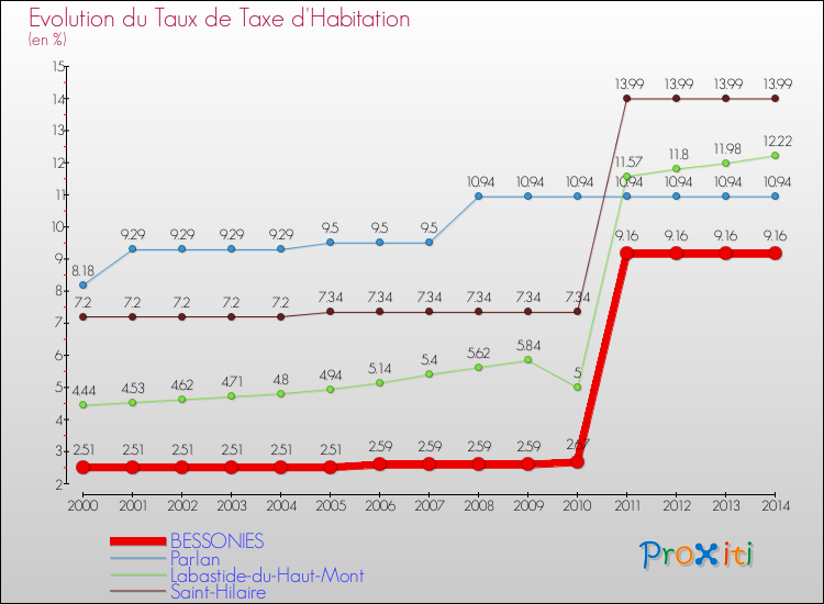 Evolution du taux de la taxe d'habitation pour BESSONIES et les communes proches de 2000 à 2014 Comparaison des taux de la taxe d'habitation pour BESSONIES et les communes voisines de 2000 à 2014