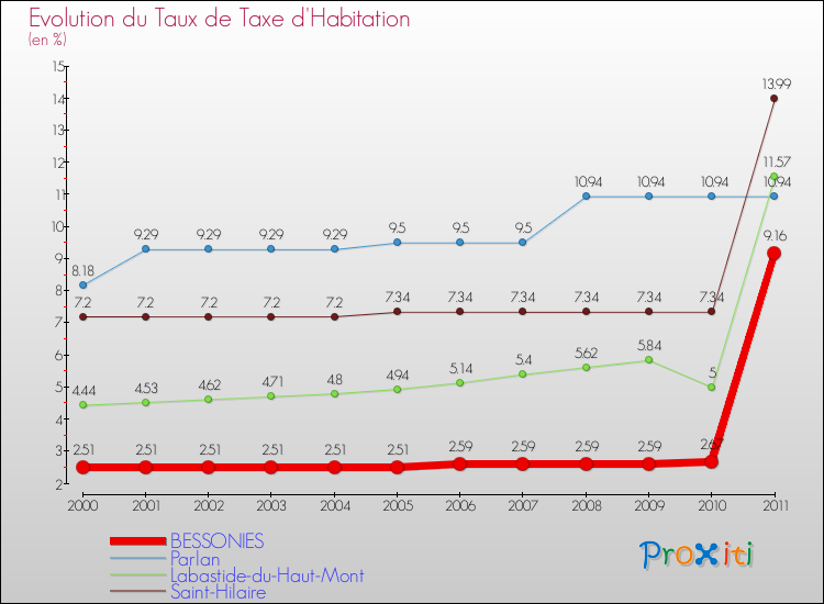 Evolution du taux de la taxe d'habitation pour BESSONIES et les communes proches Comparaison des taux de la taxe d'habitation pour BESSONIES et les communes voisines