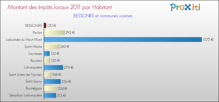 Montant des impôts locaux par Habitant pour BESSONIES et les communes proches Comparaison des impôts locaux par habitant pour BESSONIES et les communes voisines