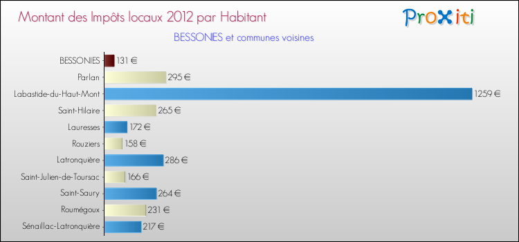 Montant des impôts locaux par Habitant pour BESSONIES et les communes proches Comparaison des impôts locaux par habitant pour BESSONIES et les communes voisines