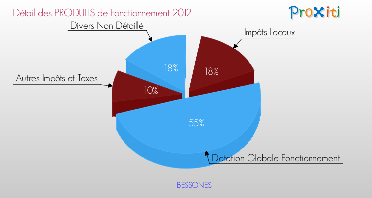 Décomposition du Budget de Fonctionnement 2012 de la commune de BESSONIES Budget de Fonctionnement 2012 pour la commune de BESSONIES