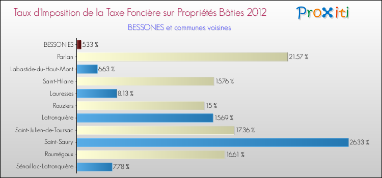 Taux d'imposition de la taxe foncière sur le bati 2012 pour BESSONIES et les communes proches Comparaison des taux d'imposition de la taxe foncière sur le bati 2012 pour BESSONIES et les communes voisines