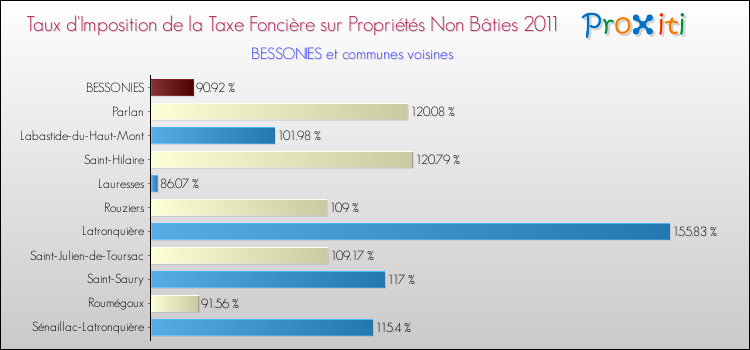 Taux d'imposition de la taxe foncière sur les immeubles et terrains non batis 2011 pour BESSONIES et les communes proches Comparaison des taux d'imposition de la taxe foncière sur les immeubles et terrains non batis 2011 pour BESSONIES et les communes voisines