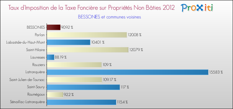 Taux d'imposition de la taxe foncière sur les immeubles et terrains non batis 2012 pour BESSONIES et les communes proches Comparaison des taux d'imposition de la taxe foncière sur les immeubles et terrains non batis 2012 pour BESSONIES et les communes voisines