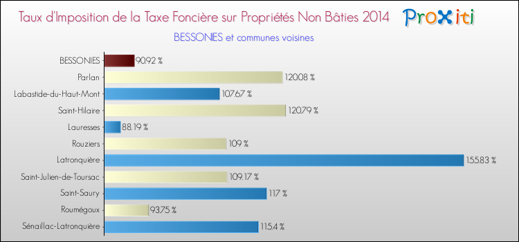 Taux d'imposition de la taxe foncière sur les immeubles et terrains non batis 2014 pour BESSONIES et les communes proches Comparaison des taux d'imposition de la taxe foncière sur les immeubles et terrains non batis 2014 pour BESSONIES et les communes voisines