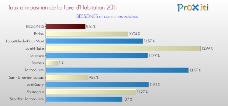 Taux d'imposition de la taxe d'habitation 2011 pour BESSONIES et les communes proches Comparaison des taux d'imposition de la taxe d'habitation 2011 pour BESSONIES et les communes voisines
