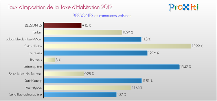 Taux d'imposition de la taxe d'habitation 2012 pour BESSONIES et les communes proches Comparaison des taux d'imposition de la taxe d'habitation 2012 pour BESSONIES et les communes voisines