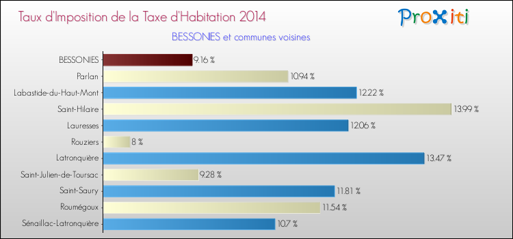Taux d'imposition de la taxe d'habitation 2014 pour BESSONIES et les communes proches Comparaison des taux d'imposition de la taxe d'habitation 2014 pour BESSONIES et les communes voisines