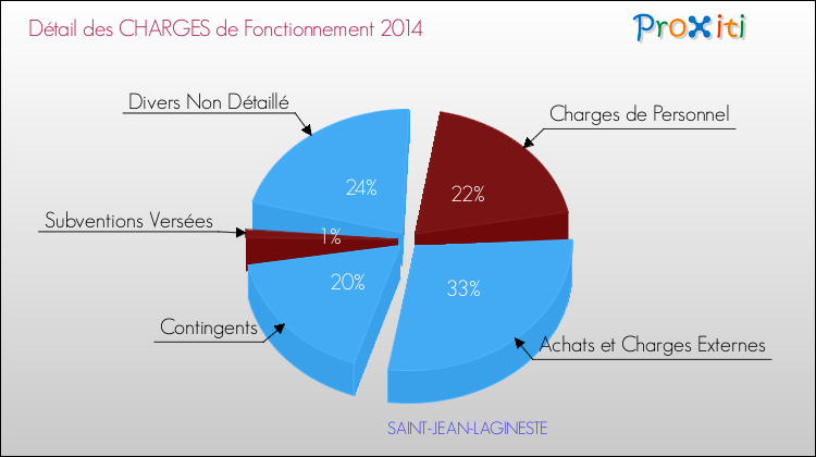Décomposition des Charges de Fonctionnement 2014 de la commune de SAINT-JEAN-LAGINESTE Charges de Fonctionnement 2014 pour la commune de SAINT-JEAN-LAGINESTE
