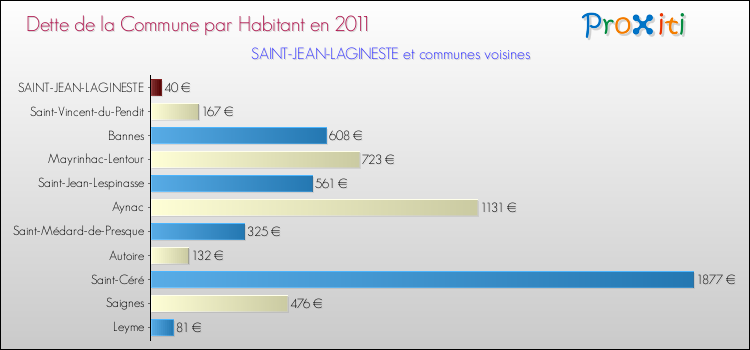 Dette par habitant de la commune en 2011 pour SAINT-JEAN-LAGINESTE et les communes proches Comparaison de la dette par habitant de la commune en 2011 pour SAINT-JEAN-LAGINESTE et les communes voisines