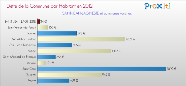 Dette par habitant de la commune en 2012 pour SAINT-JEAN-LAGINESTE et les communes proches Comparaison de la dette par habitant de la commune en 2012 pour SAINT-JEAN-LAGINESTE et les communes voisines