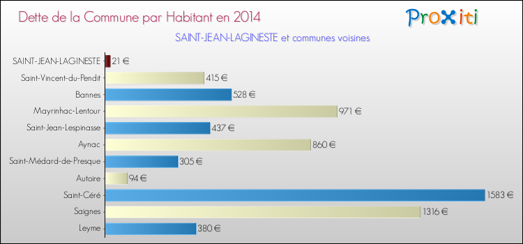 Dette par habitant de la commune en 2014 pour SAINT-JEAN-LAGINESTE et les communes proches Comparaison de la dette par habitant de la commune en 2014 pour SAINT-JEAN-LAGINESTE et les communes voisines