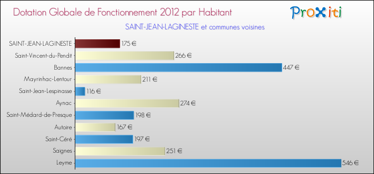 Montant des dotations globales de fonctionnement DGF par Habitant pour SAINT-JEAN-LAGINESTE et les communes proches Comparaison des des dotations globales de fonctionnement DGF par habitant pour SAINT-JEAN-LAGINESTE et les communes voisines
