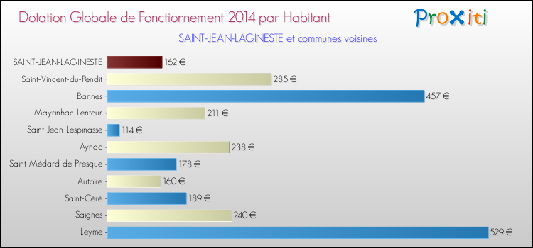 Montant des dotations globales de fonctionnement DGF par Habitant pour SAINT-JEAN-LAGINESTE et les communes proches en 2014. Comparaison des des dotations globales de fonctionnement DGF par habitant pour SAINT-JEAN-LAGINESTE et les communes voisines en 2014.