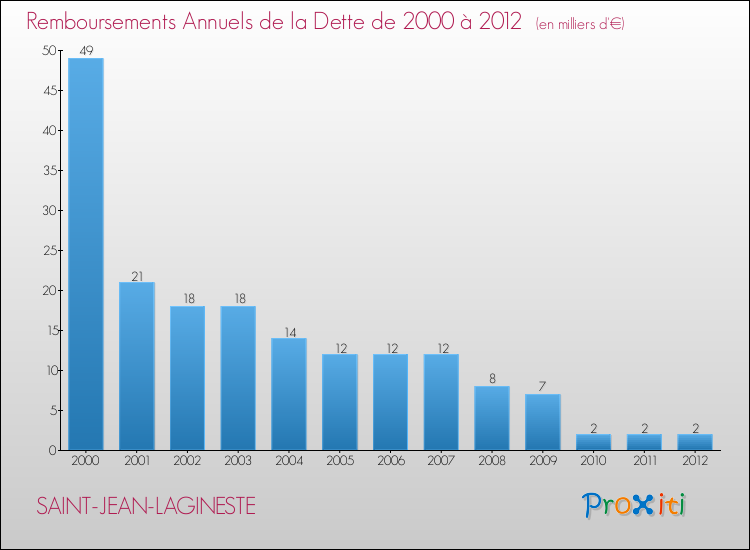 Evolution de l'annuité de la dette pour la commune de SAINT-JEAN-LAGINESTE de 2000 à 2012 Annuités de la dette pour SAINT-JEAN-LAGINESTE de 2000 à 2012