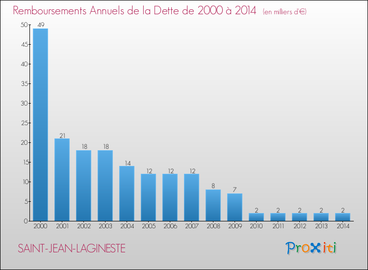 Evolution de l'annuité de la dette pour la commune de SAINT-JEAN-LAGINESTE de 2000 à 2014 Annuités de la dette pour SAINT-JEAN-LAGINESTE de 2000 à 2014