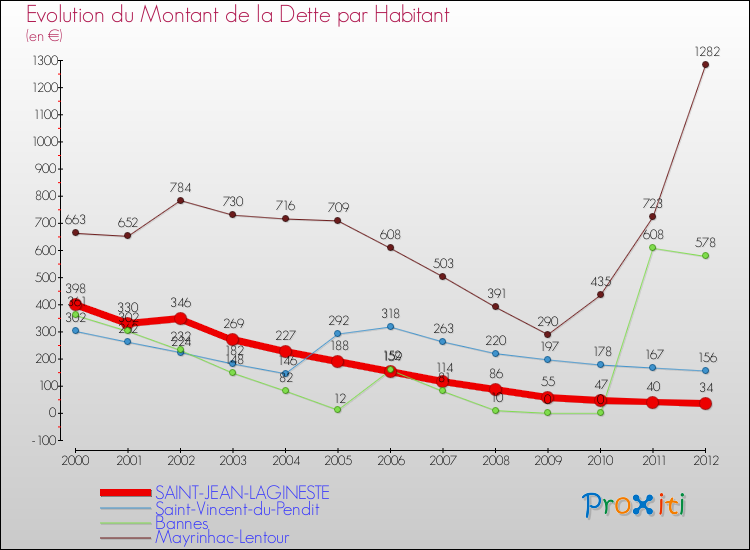 Evolution de la dette par habitant pour la commune de SAINT-JEAN-LAGINESTE et les communes proches de 2000 à 2012 Comparaison de la dette par habitant pour SAINT-JEAN-LAGINESTE et les communes voisines de 2000 à 2012
