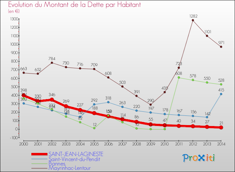 Evolution de la dette par habitant pour la commune de SAINT-JEAN-LAGINESTE et les communes proches de 2000 à 2014 Comparaison de la dette par habitant pour SAINT-JEAN-LAGINESTE et les communes voisines de 2000 à 2014