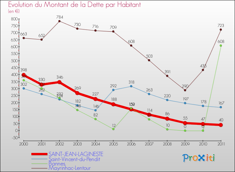 Evolution de la dette par habitant pour la commune de SAINT-JEAN-LAGINESTE et les communes proches Comparaison de la dette par habitant pour SAINT-JEAN-LAGINESTE et les communes voisines