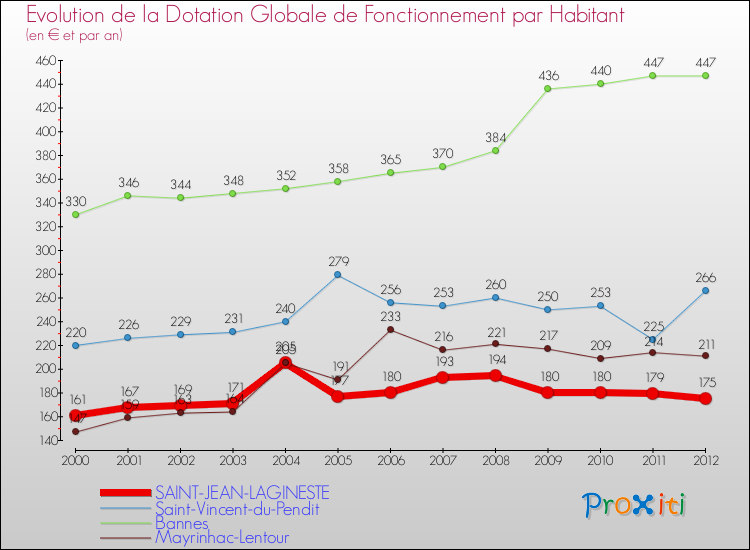 Evolution et montant de la dotation globale de fonctionnement par Habitant pour SAINT-JEAN-LAGINESTE et les communes proches Comparaison des dotations globales de fonctionnement par habitant pour SAINT-JEAN-LAGINESTE et les communes voisines