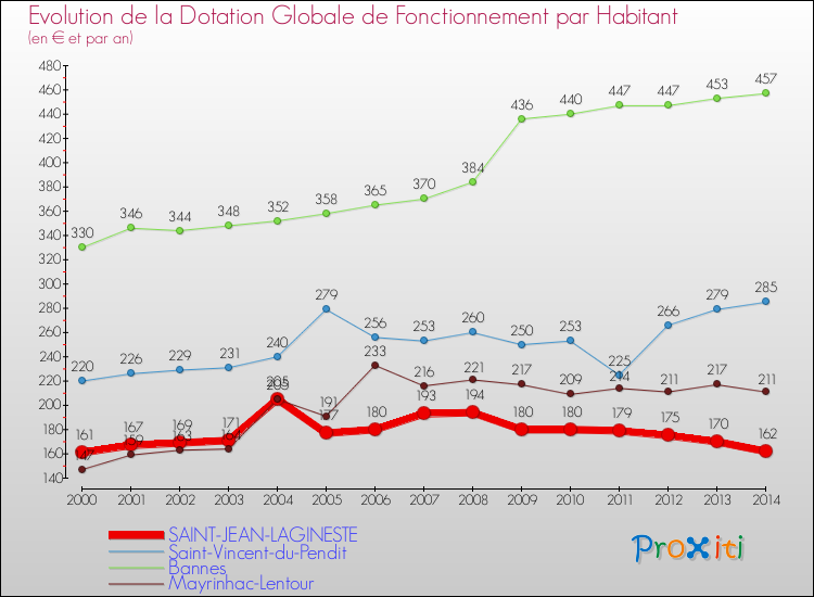 Evolution et montant de la dotation globale de fonctionnement par Habitant pour SAINT-JEAN-LAGINESTE et les communes proches de 2000 à 2014. Comparaison des dotations globales de fonctionnement par habitant pour SAINT-JEAN-LAGINESTE et les communes voisines de 2000 à 2014.