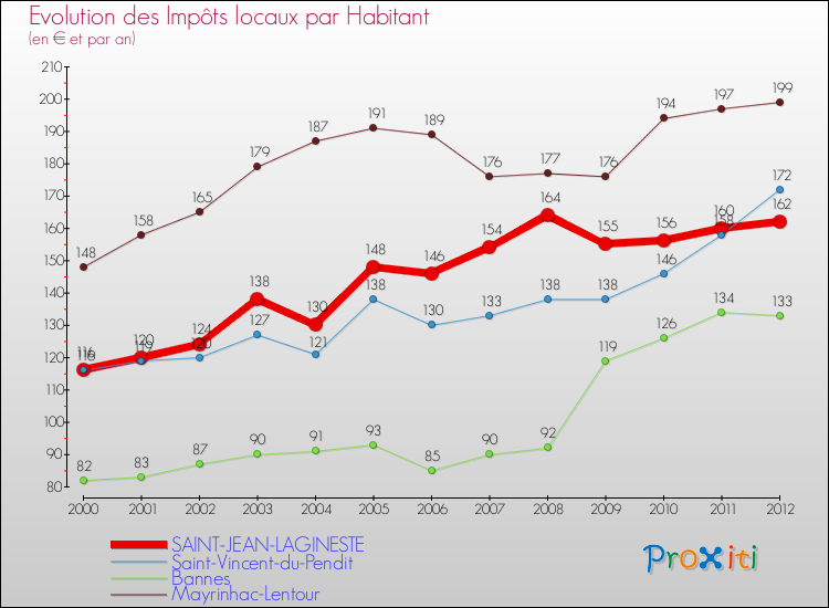 Evolution et montant des impôts locaux par Habitant pour SAINT-JEAN-LAGINESTE et les communes proches Comparaison des impôts locaux par habitant pour SAINT-JEAN-LAGINESTE et les communes voisines