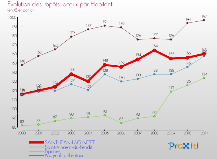 Evolution et montant des impôts locaux par Habitant pour SAINT-JEAN-LAGINESTE et les communes proches Comparaison des impôts locaux par habitant pour SAINT-JEAN-LAGINESTE et les communes voisines