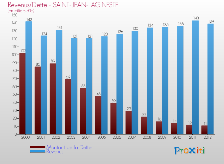 Evolution comparée de la dette et des revenus pour la commune de SAINT-JEAN-LAGINESTE de 2000 à 2012 Comparaison de la dette et des revenus pour SAINT-JEAN-LAGINESTE de 2000 à 2012
