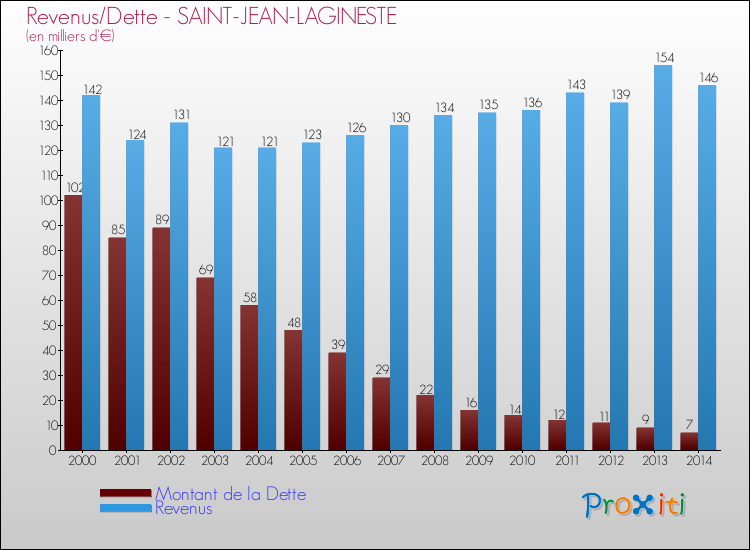 Evolution comparée de la dette et des revenus pour la commune de SAINT-JEAN-LAGINESTE de 2000 à 2014 Comparaison de la dette et des revenus pour SAINT-JEAN-LAGINESTE de 2000 à 2014