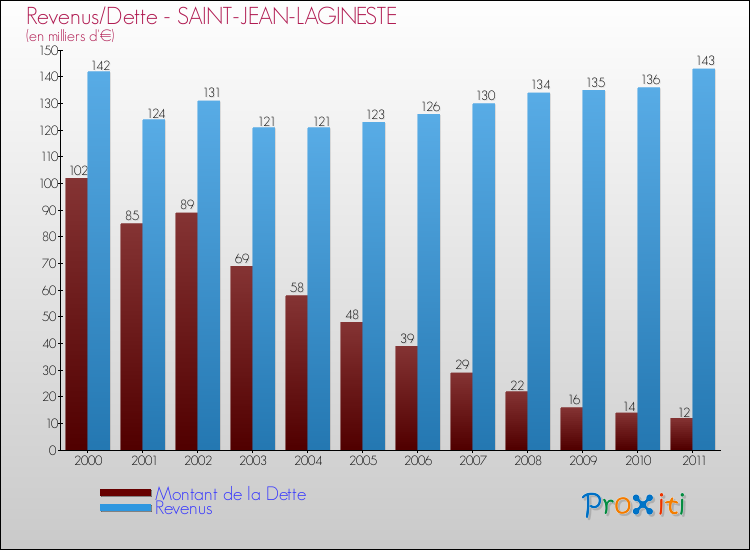 Evolution comparée de la dette et des revenus pour la commune de SAINT-JEAN-LAGINESTE de 2000 à 2011 Comparaison de la dette et des revenus pour SAINT-JEAN-LAGINESTE de 2000 à 2011