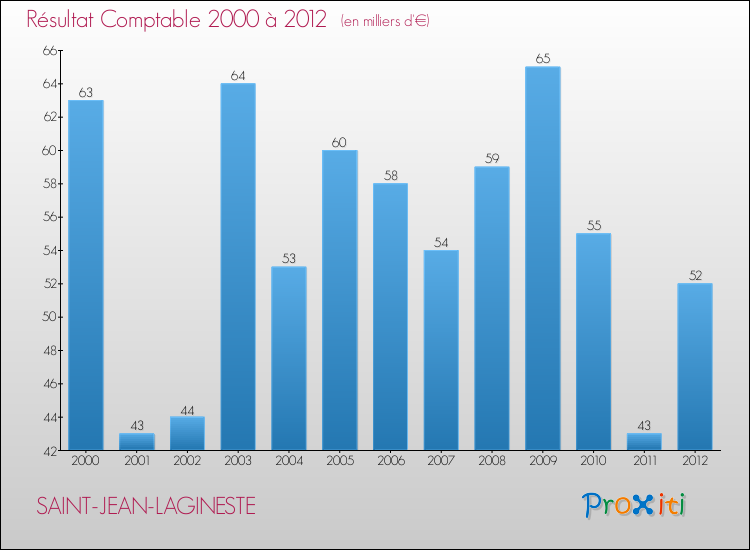 Evolution du résultat comptable pour la commune de SAINT-JEAN-LAGINESTE de 2000 à 2012 Evolution du résultat comptable pour SAINT-JEAN-LAGINESTE de 2000 à 2012