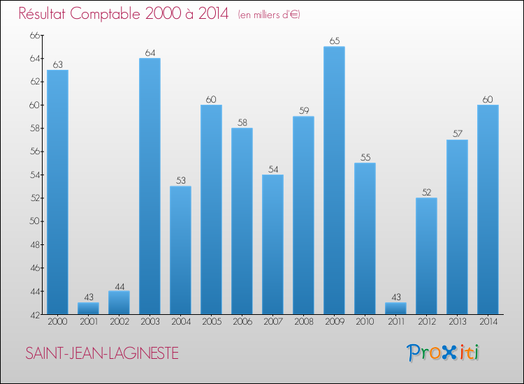 Evolution du résultat comptable pour la commune de SAINT-JEAN-LAGINESTE de 2000 à 2014 Evolution du résultat comptable pour SAINT-JEAN-LAGINESTE de 2000 à 2014