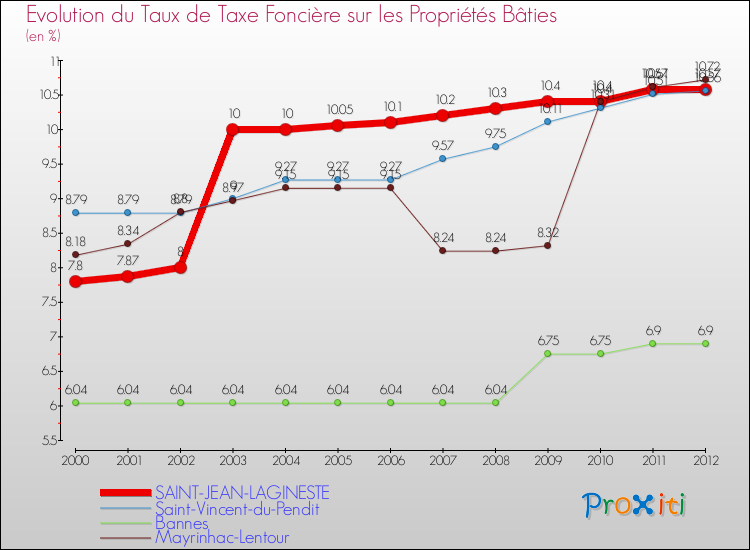 Evolution du taux de la taxe foncière sur le bati pour SAINT-JEAN-LAGINESTE et les communes proches de 2000 à 2012 Comparaison des taux de taxe foncière sur le bati pour SAINT-JEAN-LAGINESTE et les communes voisines de 2000 à 2012