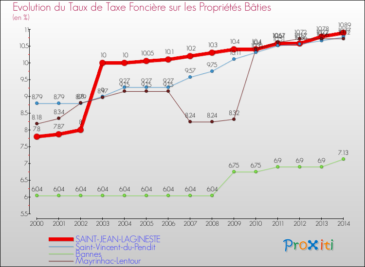 Evolution du taux de la taxe foncière sur le bati pour SAINT-JEAN-LAGINESTE et les communes proches de 2000 à 2014 Comparaison des taux de taxe foncière sur le bati pour SAINT-JEAN-LAGINESTE et les communes voisines de 2000 à 2014