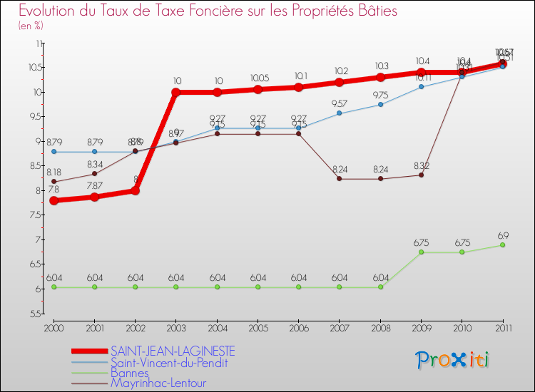 Evolution du taux de la taxe foncière sur le bati pour SAINT-JEAN-LAGINESTE et les communes proches Comparaison des taux de taxe foncière sur le bati pour SAINT-JEAN-LAGINESTE et les communes voisines