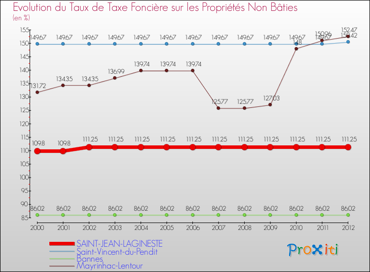 Evolution du taux de la taxe foncière sur les immeubles et terrains non batis pour SAINT-JEAN-LAGINESTE et les communes proches de 2000 à 2012 Comparaison des taux de la taxe foncière sur les immeubles et terrains non batis pour SAINT-JEAN-LAGINESTE et les communes voisines de 2000 à 2012