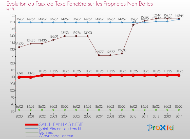 Evolution du taux de la taxe foncière sur les immeubles et terrains non batis pour SAINT-JEAN-LAGINESTE et les communes proches de 2000 à 2014 Comparaison des taux de la taxe foncière sur les immeubles et terrains non batis pour SAINT-JEAN-LAGINESTE et les communes voisines de 2000 à 2014