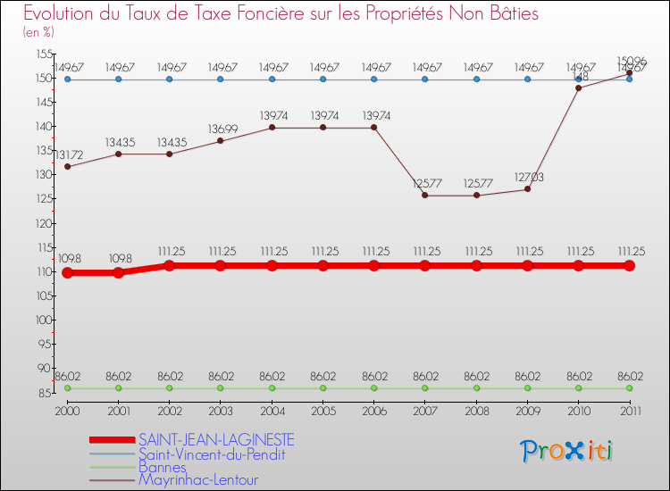 Evolution du taux de la taxe foncière sur les immeubles et terrains non batis pour SAINT-JEAN-LAGINESTE et les communes proches Comparaison des taux de la taxe foncière sur les immeubles et terrains non batis pour SAINT-JEAN-LAGINESTE et les communes voisines