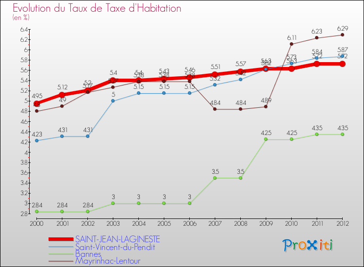 Evolution du taux de la taxe d'habitation pour SAINT-JEAN-LAGINESTE et les communes proches Comparaison des taux de la taxe d'habitation pour SAINT-JEAN-LAGINESTE et les communes voisines