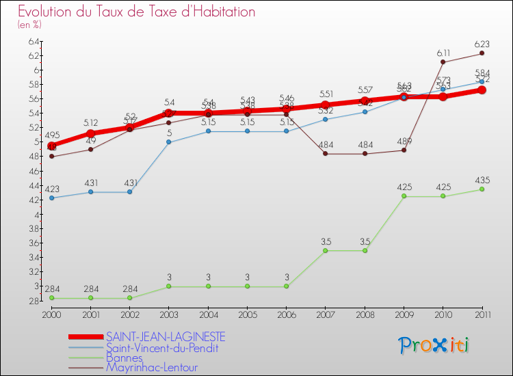 Evolution du taux de la taxe d'habitation pour SAINT-JEAN-LAGINESTE et les communes proches Comparaison des taux de la taxe d'habitation pour SAINT-JEAN-LAGINESTE et les communes voisines