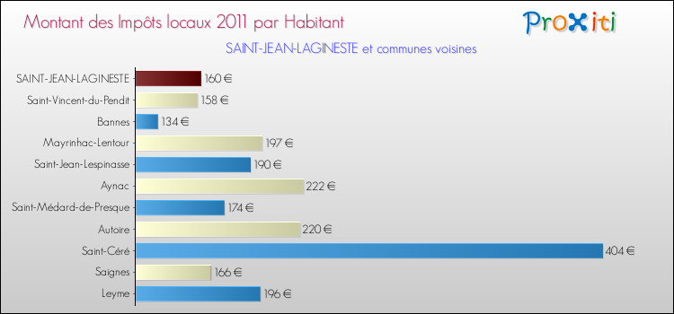 Montant des impôts locaux par Habitant pour SAINT-JEAN-LAGINESTE et les communes proches Comparaison des impôts locaux par habitant pour SAINT-JEAN-LAGINESTE et les communes voisines