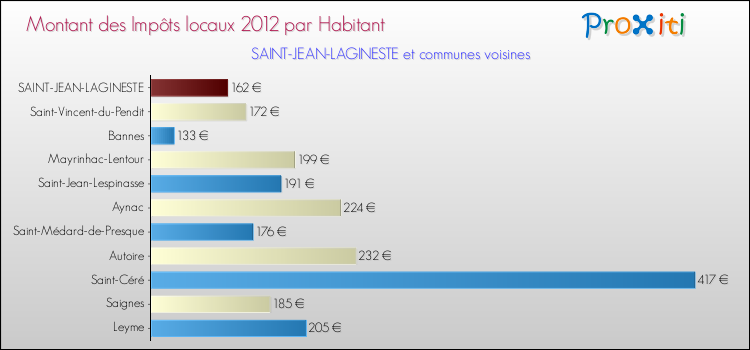 Montant des impôts locaux par Habitant pour SAINT-JEAN-LAGINESTE et les communes proches Comparaison des impôts locaux par habitant pour SAINT-JEAN-LAGINESTE et les communes voisines