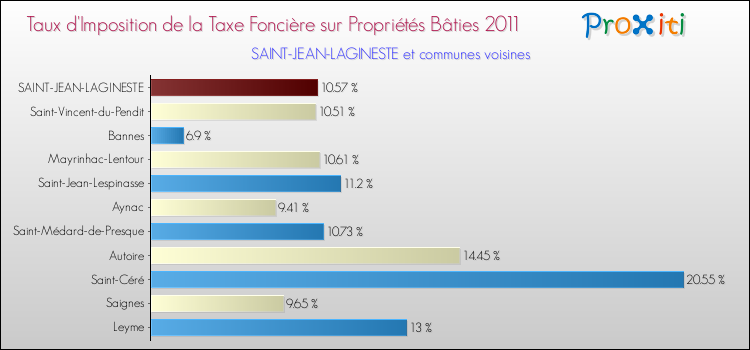 Taux d'imposition de la taxe foncière sur le bati 2011 pour SAINT-JEAN-LAGINESTE et les communes proches Comparaison des taux d'imposition de la taxe foncière sur le bati 2011 pour SAINT-JEAN-LAGINESTE et les communes voisines