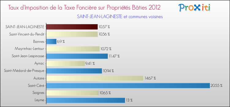 Taux d'imposition de la taxe foncière sur le bati 2012 pour SAINT-JEAN-LAGINESTE et les communes proches Comparaison des taux d'imposition de la taxe foncière sur le bati 2012 pour SAINT-JEAN-LAGINESTE et les communes voisines