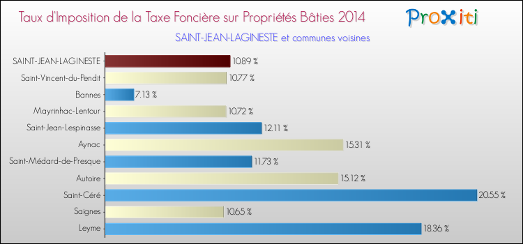 Taux d'imposition de la taxe foncière sur le bati 2014 pour SAINT-JEAN-LAGINESTE et les communes proches Comparaison des taux d'imposition de la taxe foncière sur le bati 2014 pour SAINT-JEAN-LAGINESTE et les communes voisines