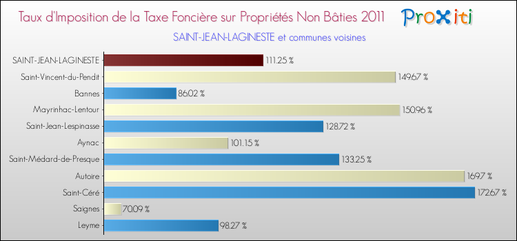 Taux d'imposition de la taxe foncière sur les immeubles et terrains non batis 2011 pour SAINT-JEAN-LAGINESTE et les communes proches Comparaison des taux d'imposition de la taxe foncière sur les immeubles et terrains non batis 2011 pour SAINT-JEAN-LAGINESTE et les communes voisines