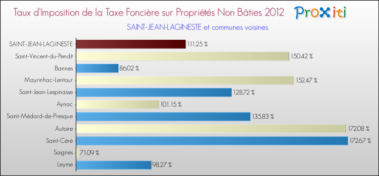 Taux d'imposition de la taxe foncière sur les immeubles et terrains non batis 2012 pour SAINT-JEAN-LAGINESTE et les communes proches Comparaison des taux d'imposition de la taxe foncière sur les immeubles et terrains non batis 2012 pour SAINT-JEAN-LAGINESTE et les communes voisines