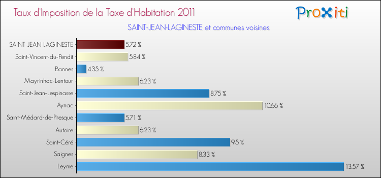 Taux d'imposition de la taxe d'habitation 2011 pour SAINT-JEAN-LAGINESTE et les communes proches Comparaison des taux d'imposition de la taxe d'habitation 2011 pour SAINT-JEAN-LAGINESTE et les communes voisines